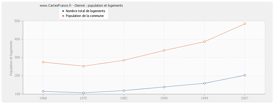 Dienné : population et logements