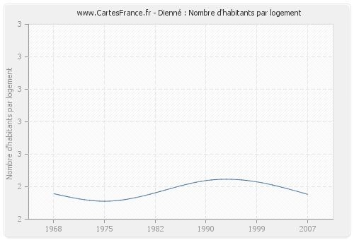 Dienné : Nombre d'habitants par logement