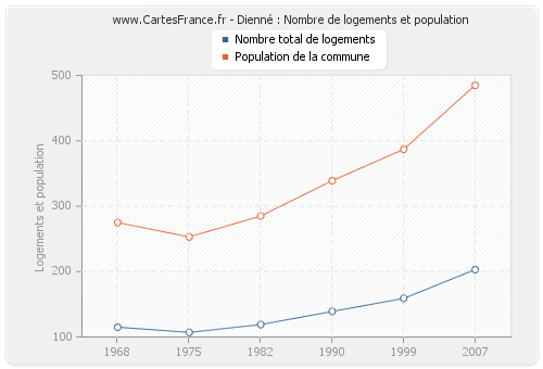 Dienné : Nombre de logements et population