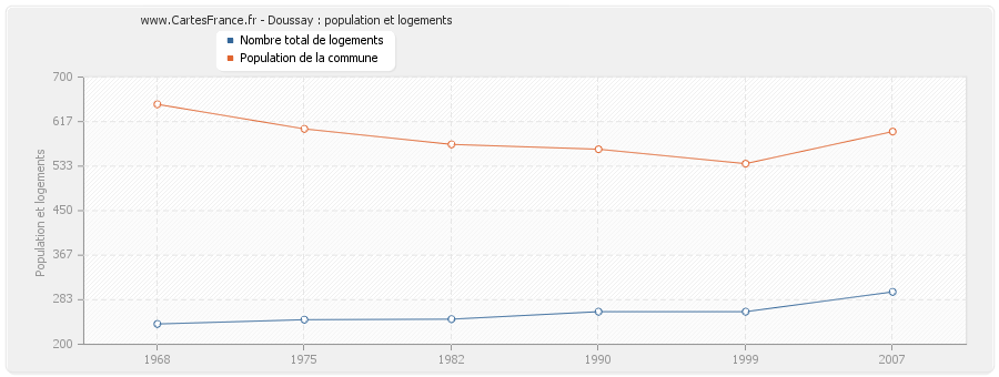 Doussay : population et logements