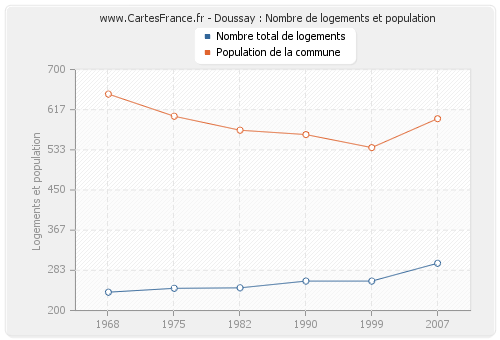 Doussay : Nombre de logements et population