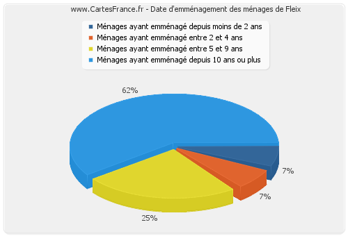 Date d'emménagement des ménages de Fleix