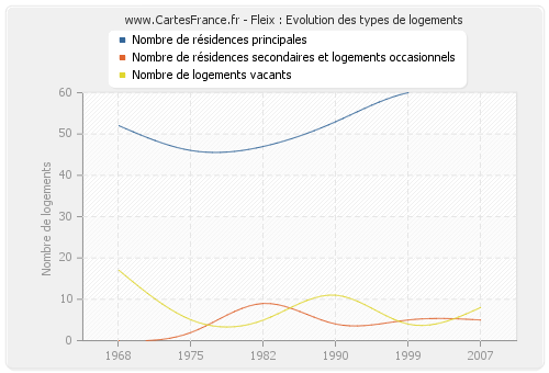 Fleix : Evolution des types de logements