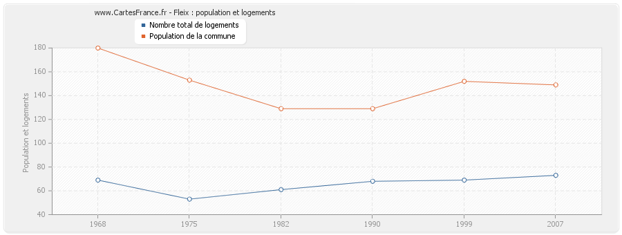 Fleix : population et logements