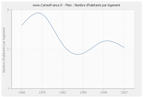 Fleix : Nombre d'habitants par logement