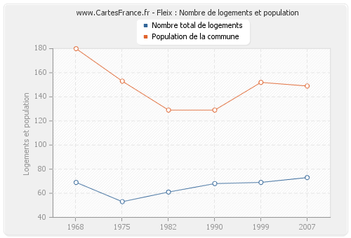 Fleix : Nombre de logements et population