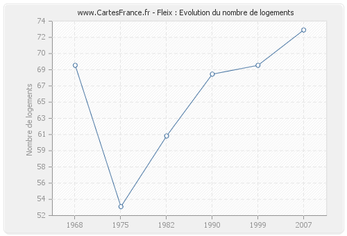 Fleix : Evolution du nombre de logements