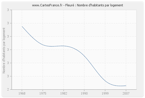 Fleuré : Nombre d'habitants par logement