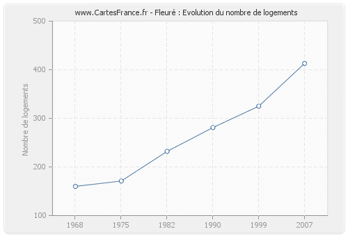 Fleuré : Evolution du nombre de logements