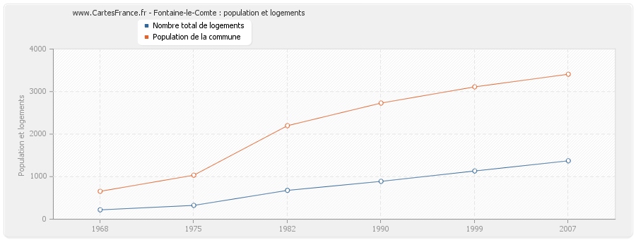 Fontaine-le-Comte : population et logements