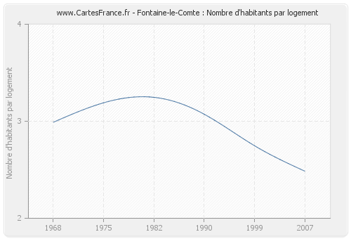 Fontaine-le-Comte : Nombre d'habitants par logement