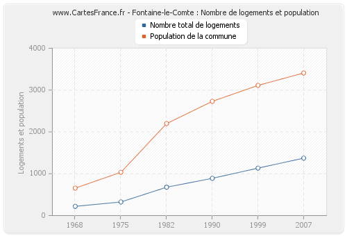 Fontaine-le-Comte : Nombre de logements et population