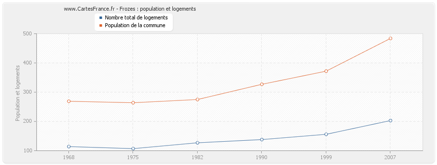 Frozes : population et logements