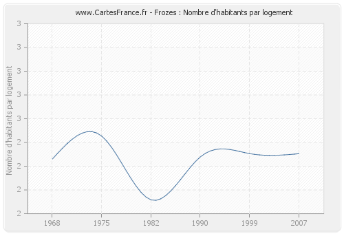 Frozes : Nombre d'habitants par logement