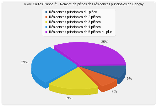 Nombre de pièces des résidences principales de Gençay