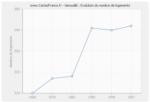 Genouillé : Evolution du nombre de logements