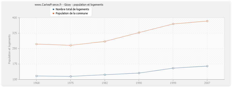 Gizay : population et logements