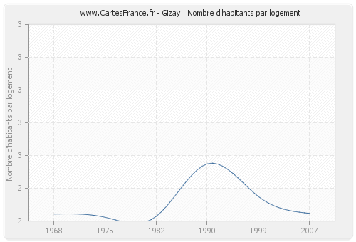 Gizay : Nombre d'habitants par logement