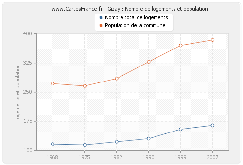 Gizay : Nombre de logements et population