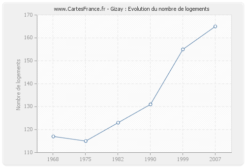 Gizay : Evolution du nombre de logements