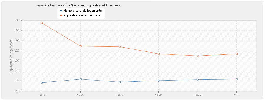 Glénouze : population et logements