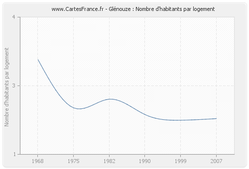 Glénouze : Nombre d'habitants par logement