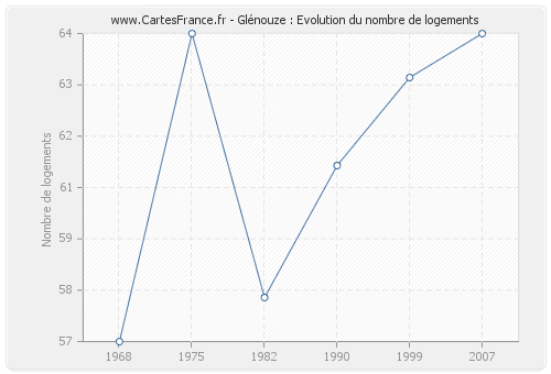 Glénouze : Evolution du nombre de logements