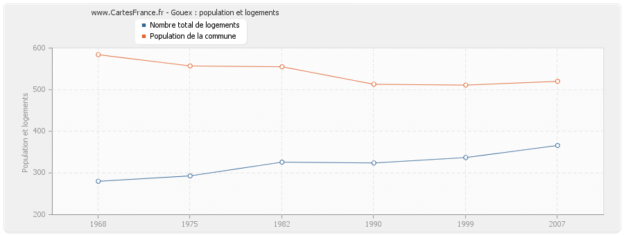 Gouex : population et logements