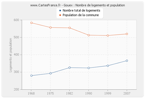 Gouex : Nombre de logements et population