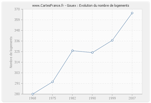 Gouex : Evolution du nombre de logements