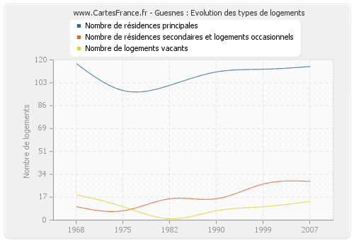 Guesnes : Evolution des types de logements