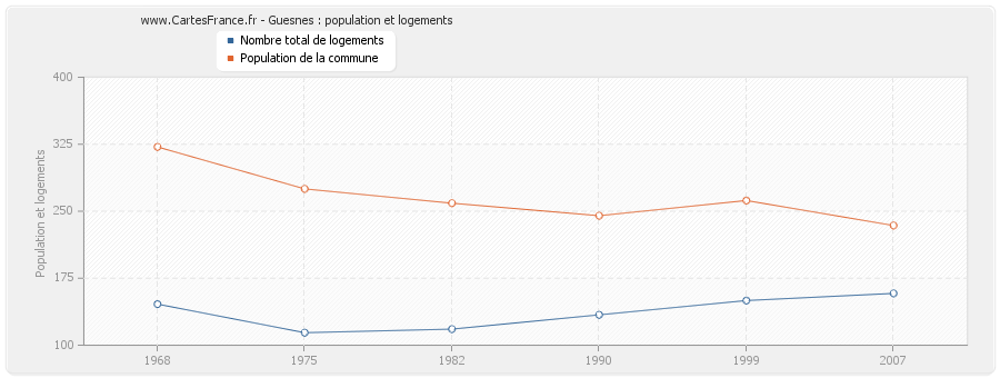 Guesnes : population et logements