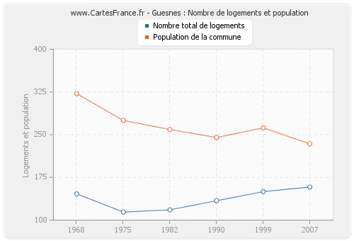 Guesnes : Nombre de logements et population