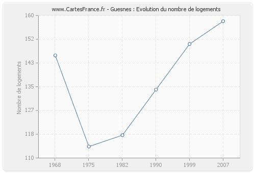 Guesnes : Evolution du nombre de logements