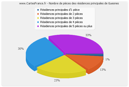 Nombre de pièces des résidences principales de Guesnes