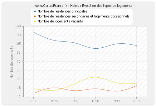 Haims : Evolution des types de logements