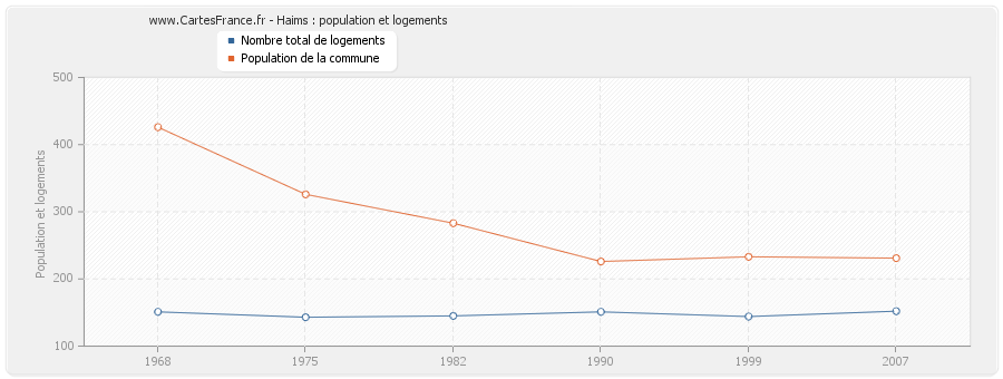 Haims : population et logements