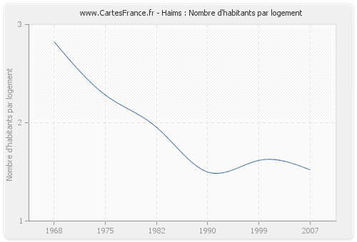 Haims : Nombre d'habitants par logement