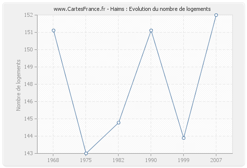 Haims : Evolution du nombre de logements