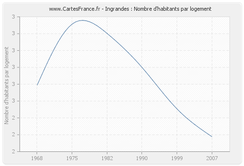 Ingrandes : Nombre d'habitants par logement