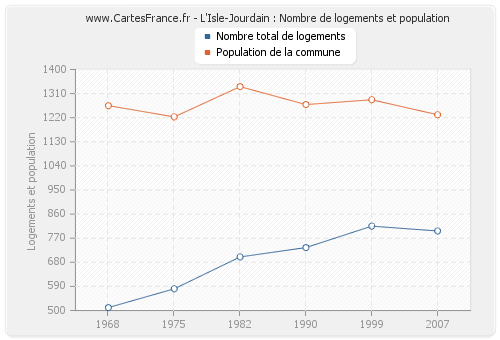 L'Isle-Jourdain : Nombre de logements et population