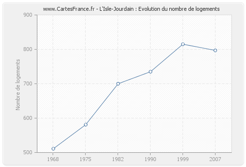 L'Isle-Jourdain : Evolution du nombre de logements