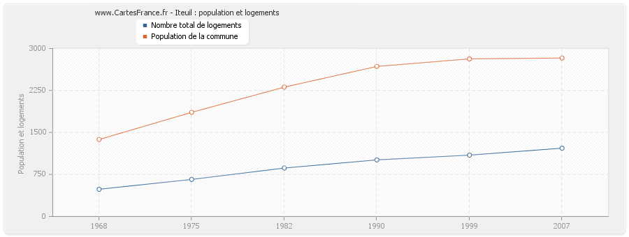 Iteuil : population et logements