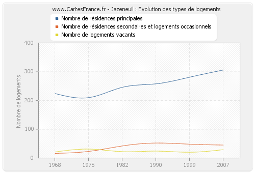 Jazeneuil : Evolution des types de logements