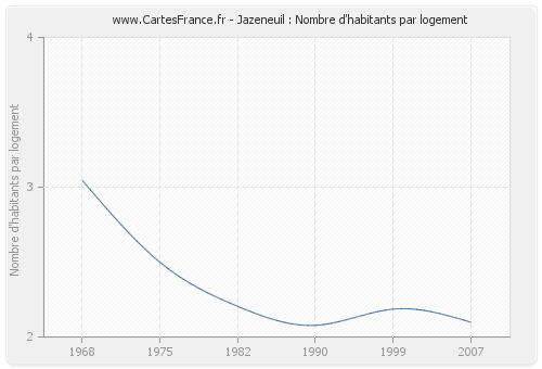 Jazeneuil : Nombre d'habitants par logement