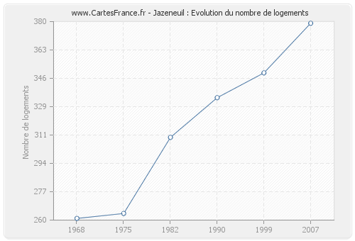 Jazeneuil : Evolution du nombre de logements