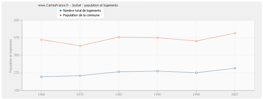 Jouhet : population et logements