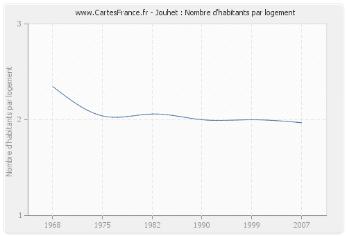 Jouhet : Nombre d'habitants par logement