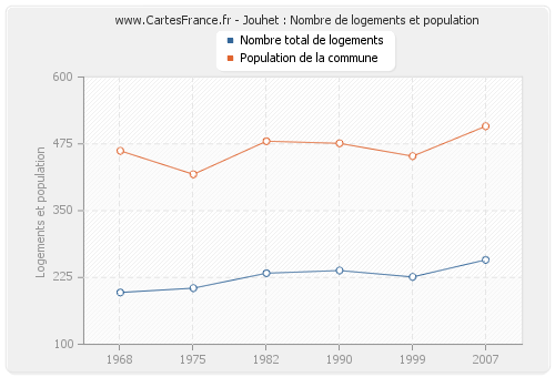 Jouhet : Nombre de logements et population