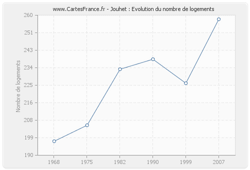 Jouhet : Evolution du nombre de logements